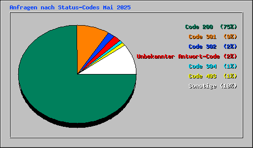 Anfragen nach Status-Codes Mai 2025