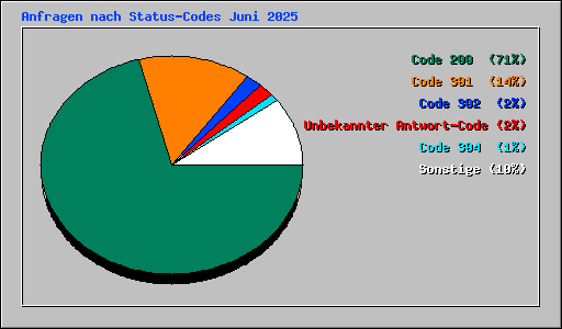 Anfragen nach Status-Codes Juni 2025