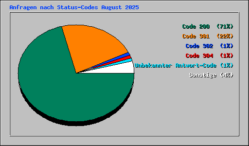 Anfragen nach Status-Codes August 2025
