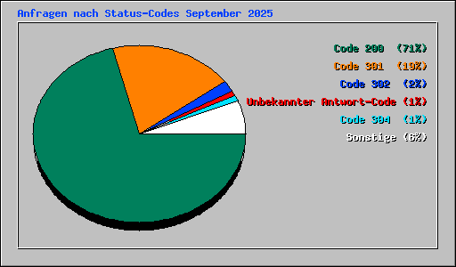 Anfragen nach Status-Codes September 2025