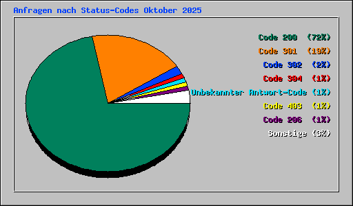 Anfragen nach Status-Codes Oktober 2025