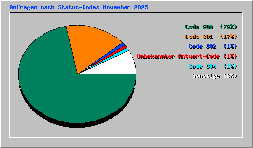 Anfragen nach Status-Codes November 2025