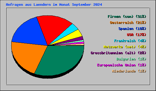 Anfragen aus Laendern im Monat September 2024
