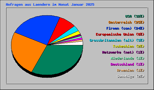 Anfragen aus Laendern im Monat Januar 2025