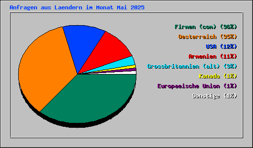 Anfragen aus Laendern im Monat Mai 2025