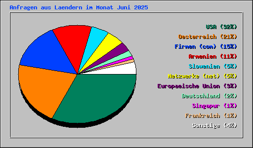 Anfragen aus Laendern im Monat Juni 2025