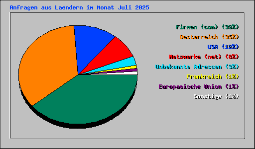 Anfragen aus Laendern im Monat Juli 2025
