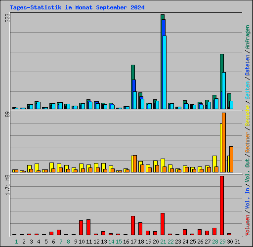 Tages-Statistik im Monat September 2024