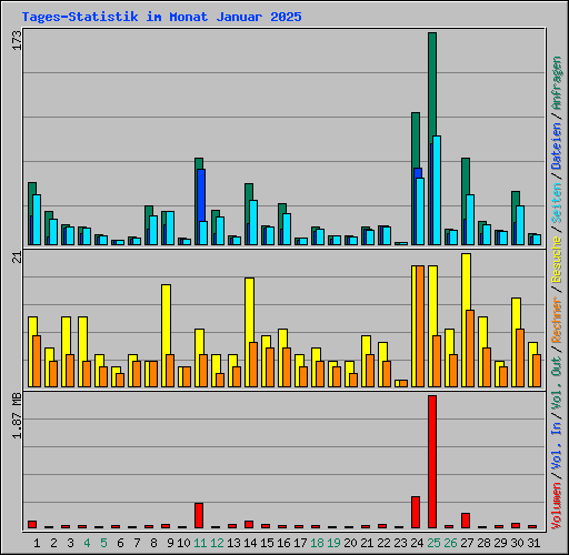 Tages-Statistik im Monat Januar 2025