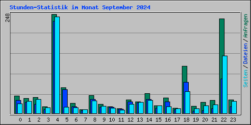 Stunden-Statistik im Monat September 2024