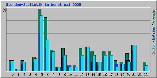 Stunden-Statistik im Monat Mai 2025