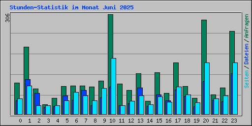 Stunden-Statistik im Monat Juni 2025