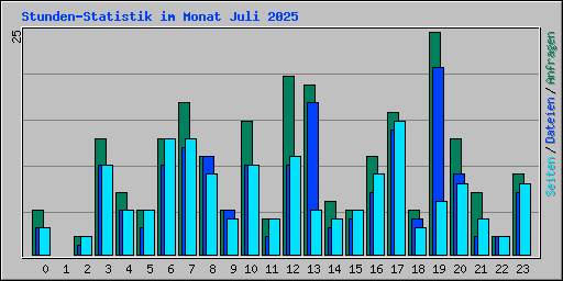 Stunden-Statistik im Monat Juli 2025