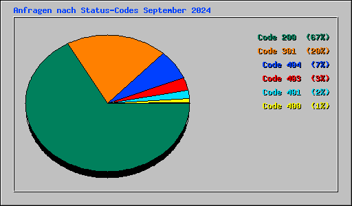 Anfragen nach Status-Codes September 2024