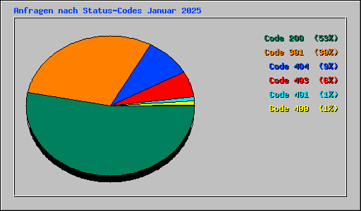 Anfragen nach Status-Codes Januar 2025