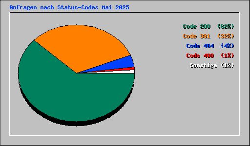 Anfragen nach Status-Codes Mai 2025