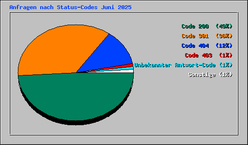 Anfragen nach Status-Codes Juni 2025