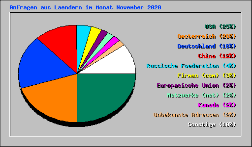 Anfragen aus Laendern im Monat November 2020