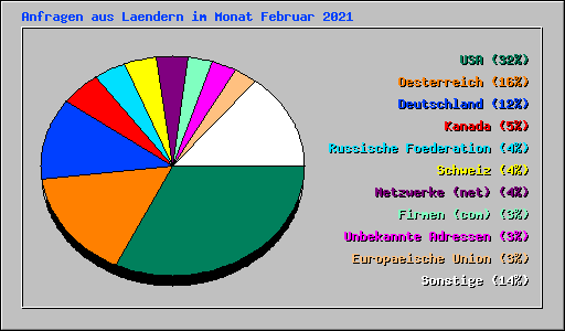 Anfragen aus Laendern im Monat Februar 2021