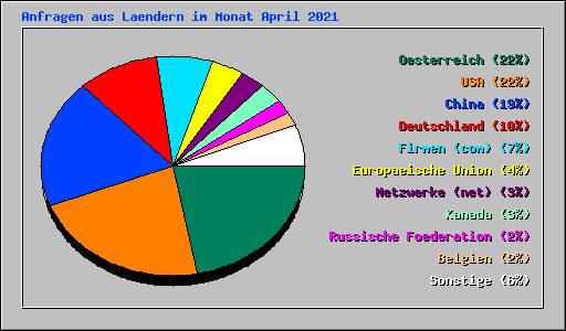 Anfragen aus Laendern im Monat April 2021