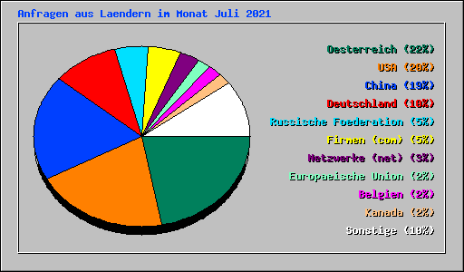 Anfragen aus Laendern im Monat Juli 2021