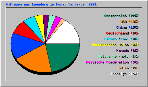 Anfragen aus Laendern im Monat September 2021