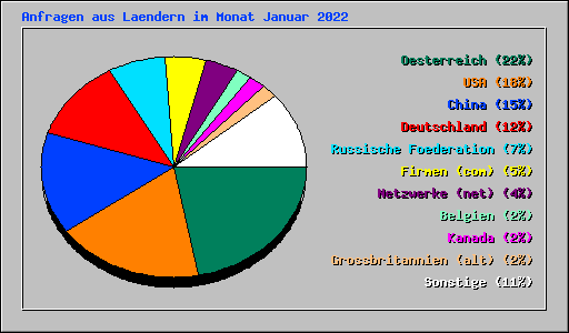 Anfragen aus Laendern im Monat Januar 2022