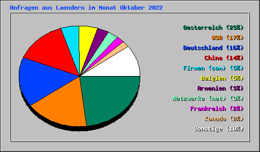 Anfragen aus Laendern im Monat Oktober 2022