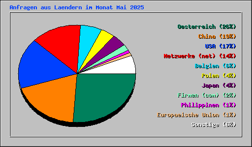 Anfragen aus Laendern im Monat Mai 2025