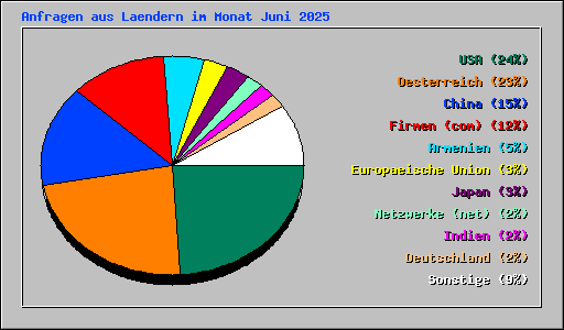 Anfragen aus Laendern im Monat Juni 2025