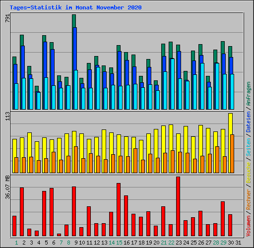 Tages-Statistik im Monat November 2020