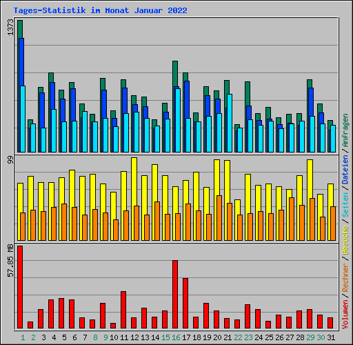 Tages-Statistik im Monat Januar 2022