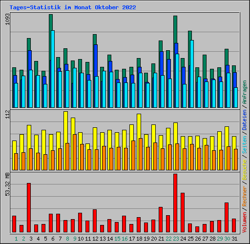 Tages-Statistik im Monat Oktober 2022