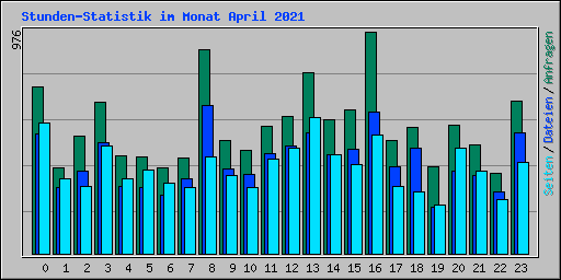 Stunden-Statistik im Monat April 2021