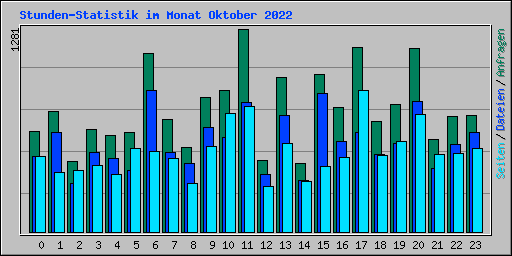 Stunden-Statistik im Monat Oktober 2022