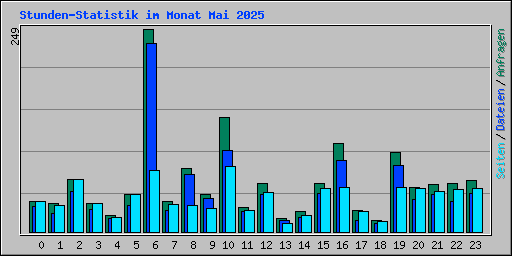 Stunden-Statistik im Monat Mai 2025