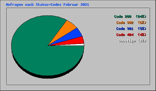 Anfragen nach Status-Codes Februar 2021