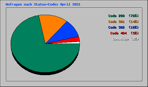 Anfragen nach Status-Codes April 2021