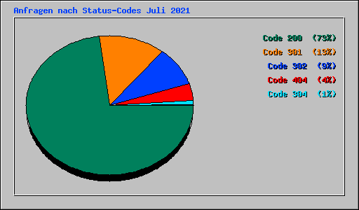 Anfragen nach Status-Codes Juli 2021