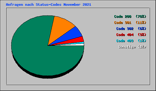 Anfragen nach Status-Codes November 2021