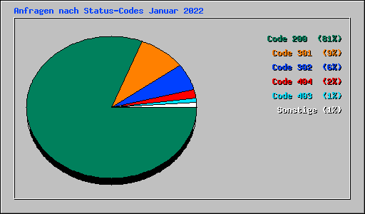 Anfragen nach Status-Codes Januar 2022
