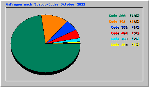 Anfragen nach Status-Codes Oktober 2022