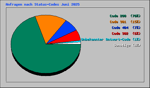 Anfragen nach Status-Codes Juni 2025